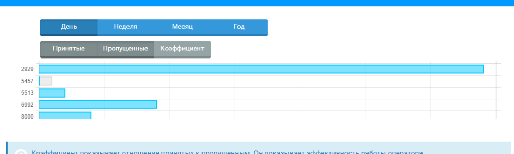 Принятые-пропущенные